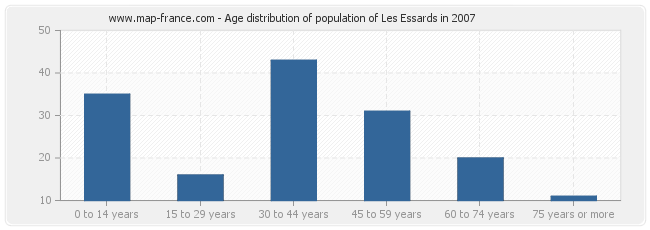 Age distribution of population of Les Essards in 2007